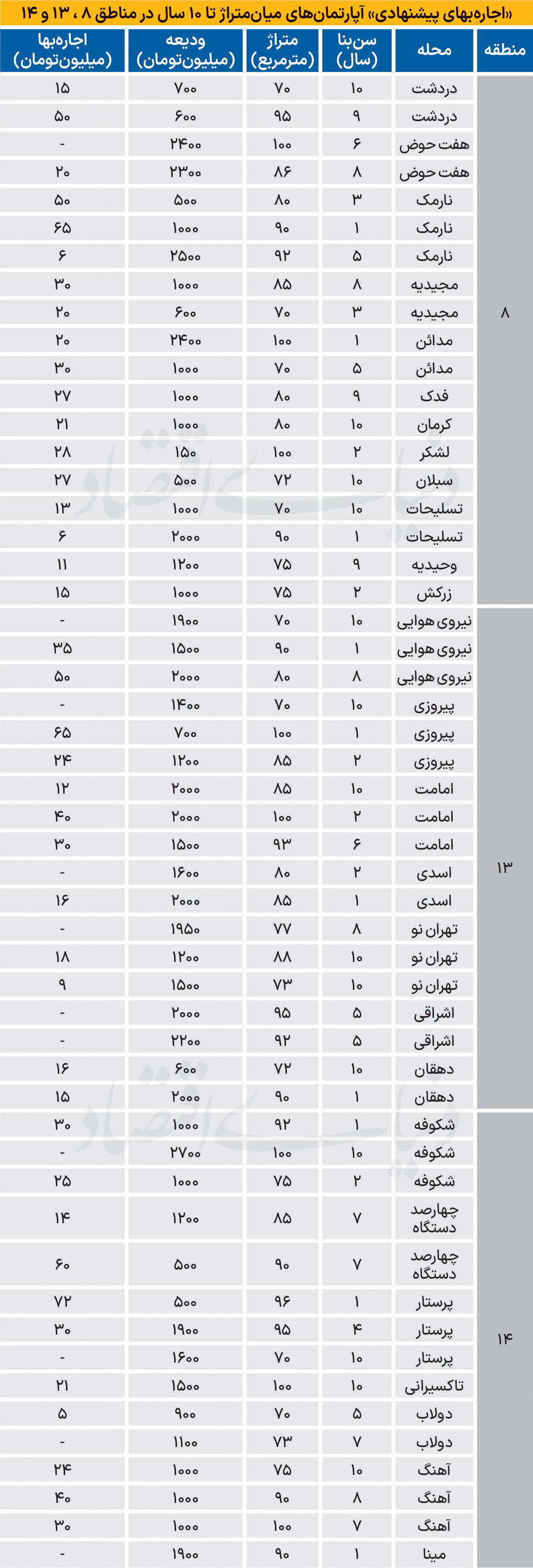اجاره در شرق پایتخت چند شد؟
