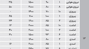 اجاره در شرق پایتخت چند شد؟