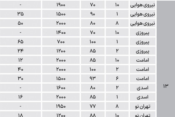 اجاره در شرق پایتخت چند شد؟