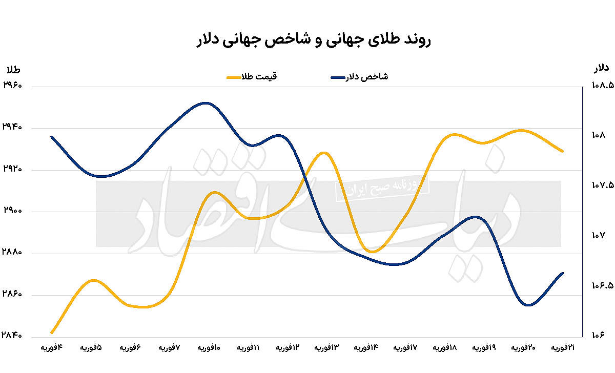 تلاطم بازارهای جهانی