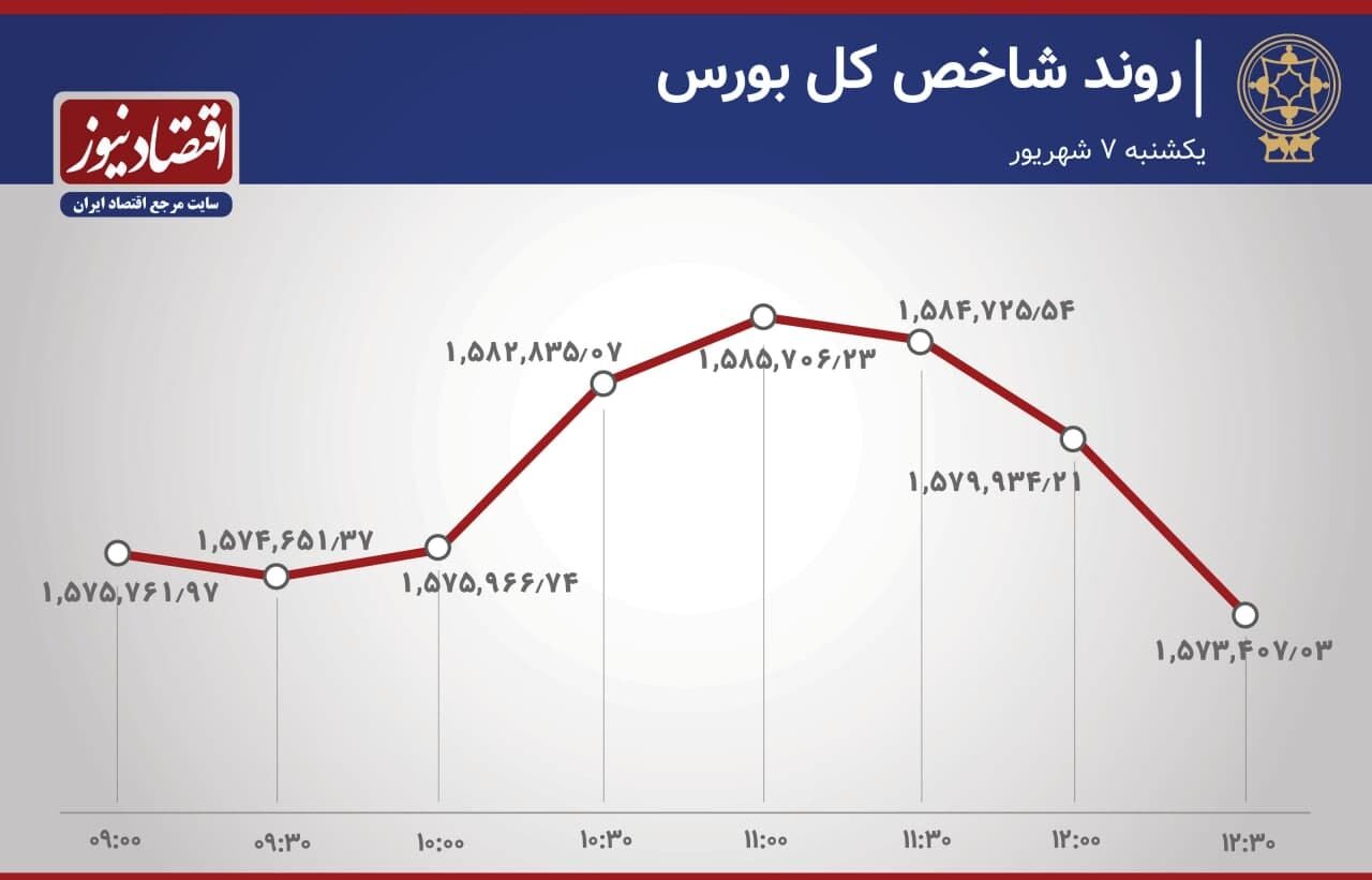  فراز و نشیب بازار سهام در روز یکشنبه
