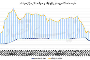 افت دلار با مذاکرات سوئیس