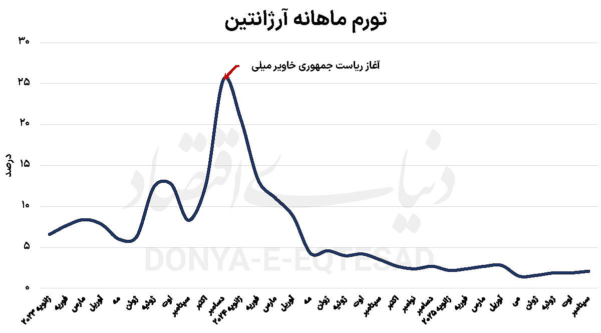 راهنمای گامبهگام مهار تورم