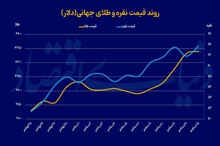 تلاش طلا برای ثبت رکورد