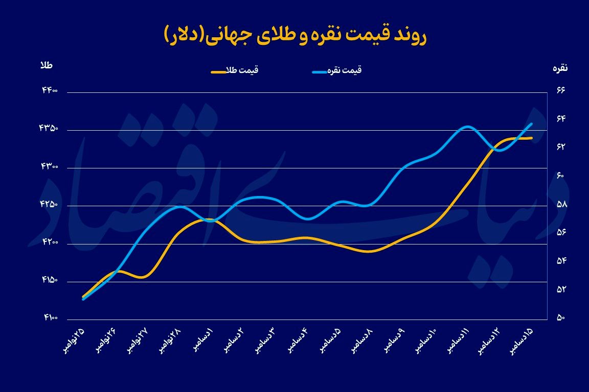 تلاش طلا برای ثبت رکورد