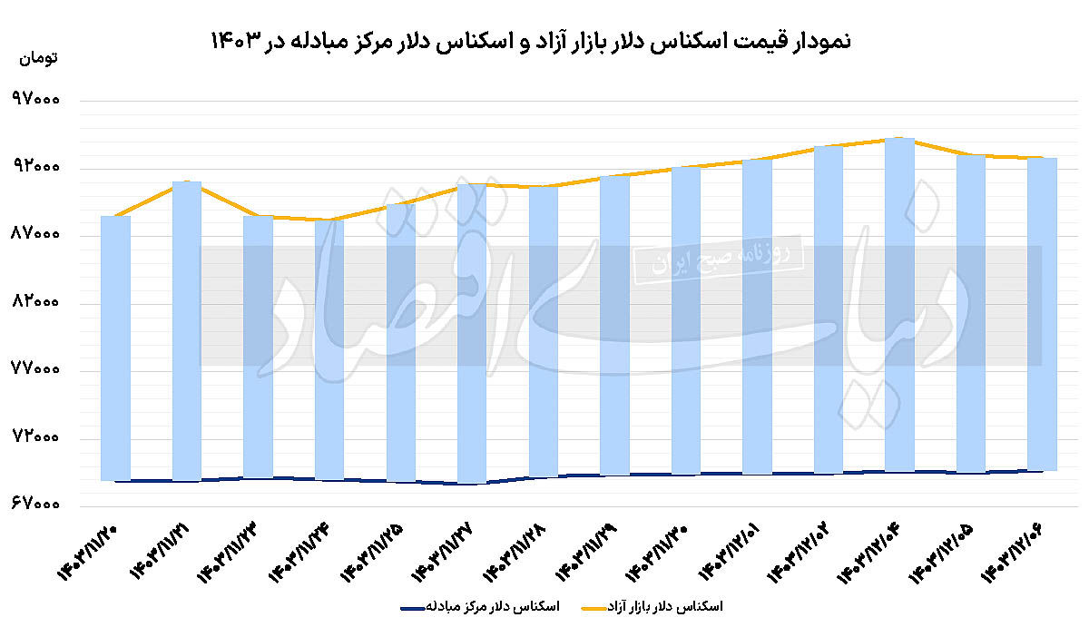 دومین پله کاهشی دلار