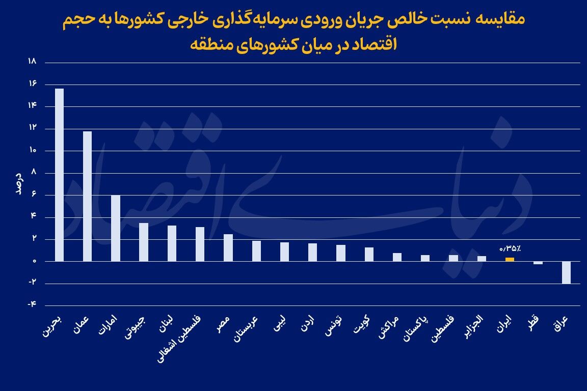 الزامات ورود سرمایه خارجی