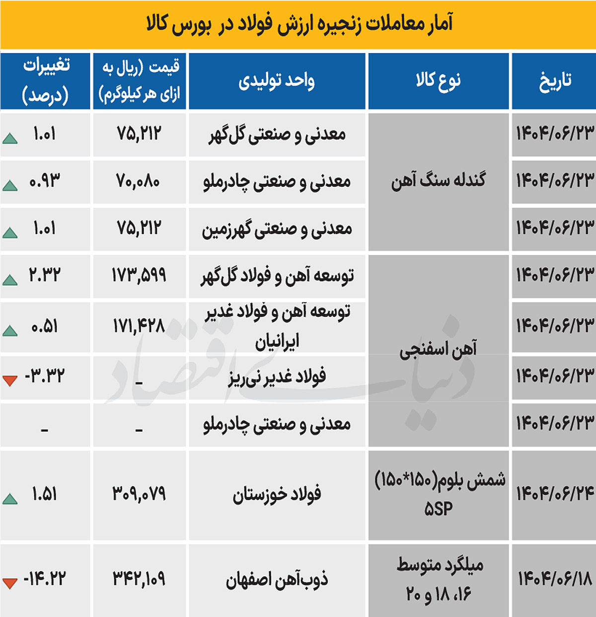 زنجیره فولاد - ۱۴۰۴/۰۶/۲۵