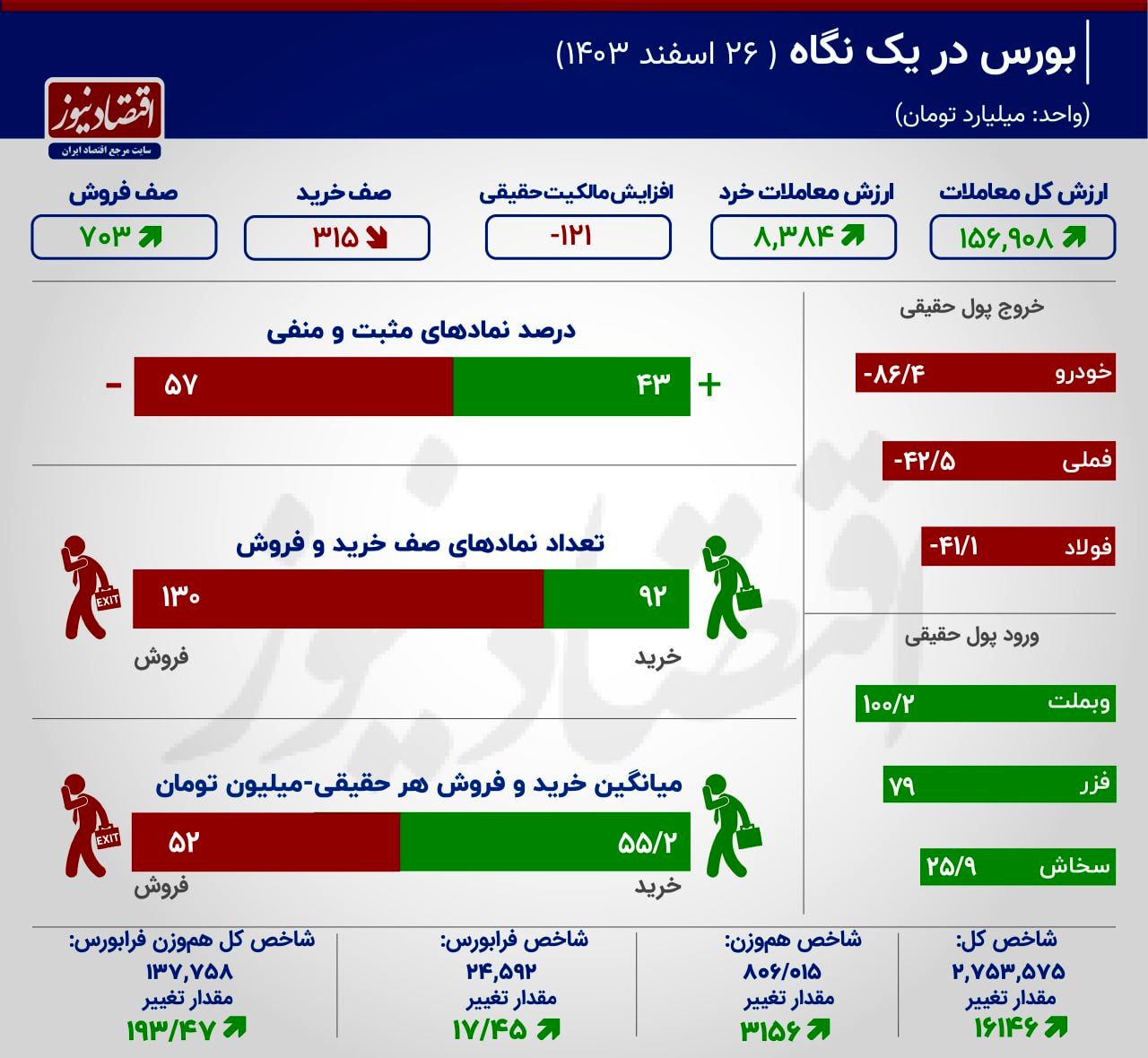 نمادهایی که بیشترین تأثیر را در رشد شاخص کل بورس داشتند 2