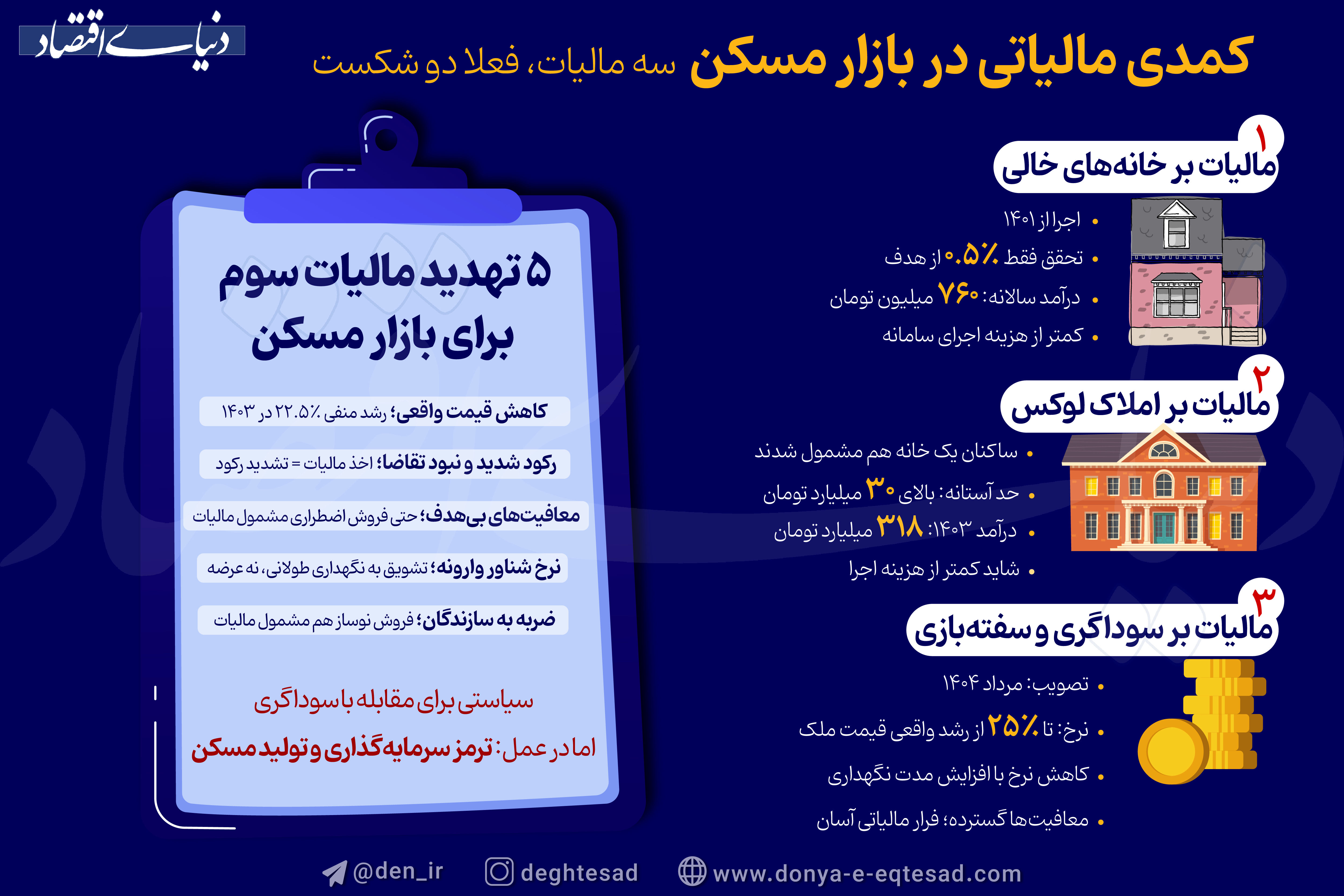 کمدی مالیاتی در بازار مسکن؛ سه مالیات، فعلا دو شکست
