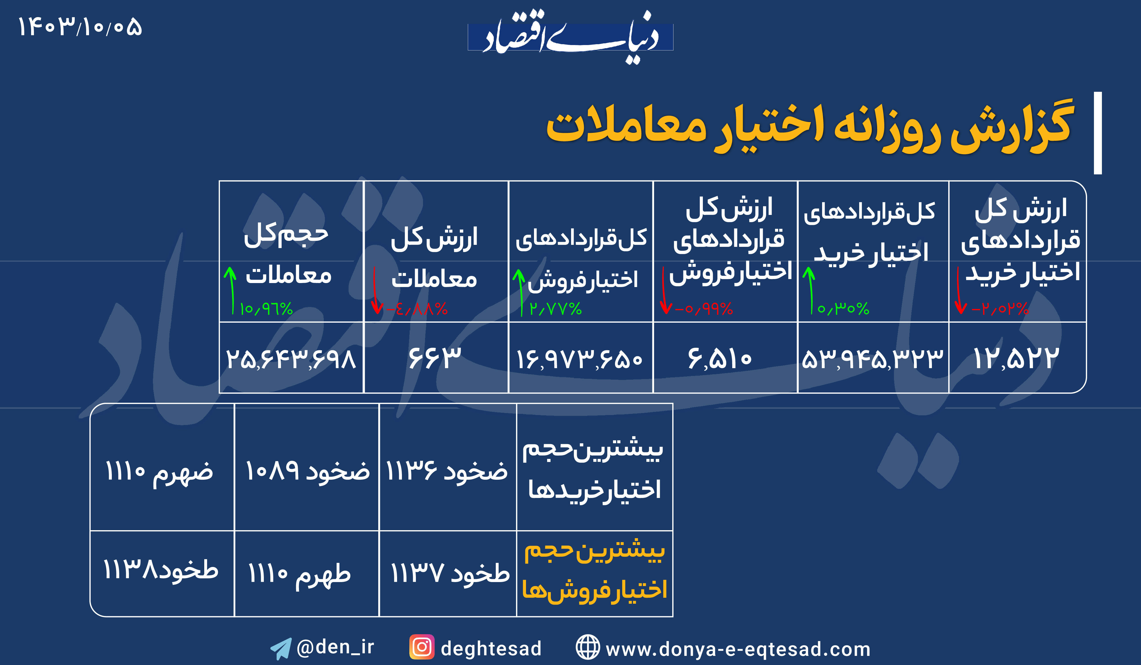 افت ده درصدی میانگین ارزش معاملات؛ آیا بورس منتظر اصلاح است؟