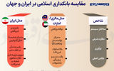 چرا مدل بانکداری ایران با سایر کشورهای اسلامی تا این حد تفاوت دارد؟
