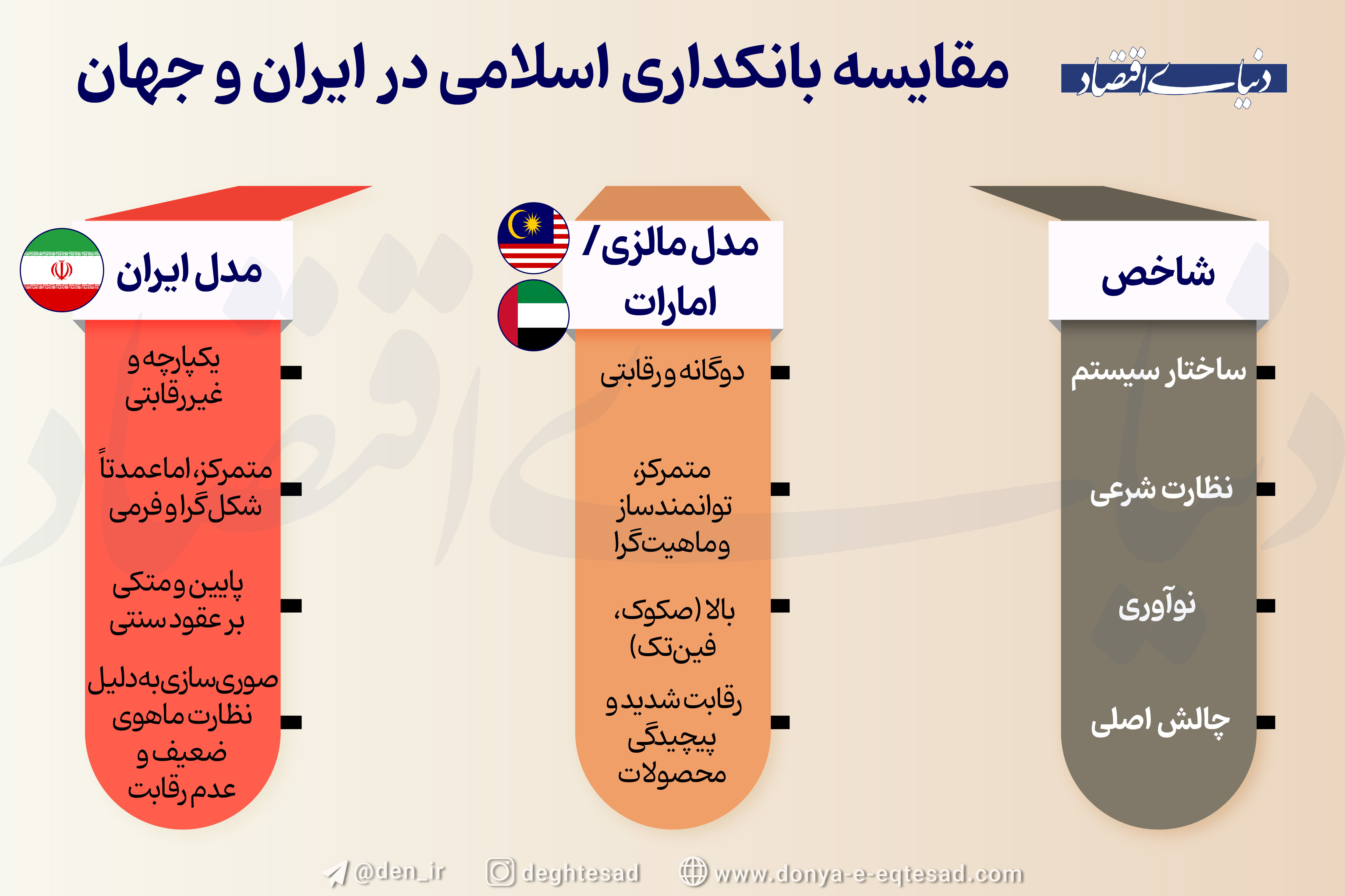 چرا مدل بانکداری ایران با سایر کشورهای اسلامی تا این حد تفاوت دارد؟