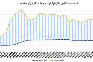 سنگینی انتظارات در بازار ارز