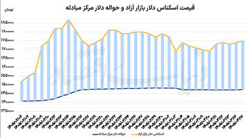 سنگینی انتظارات در بازار ارز