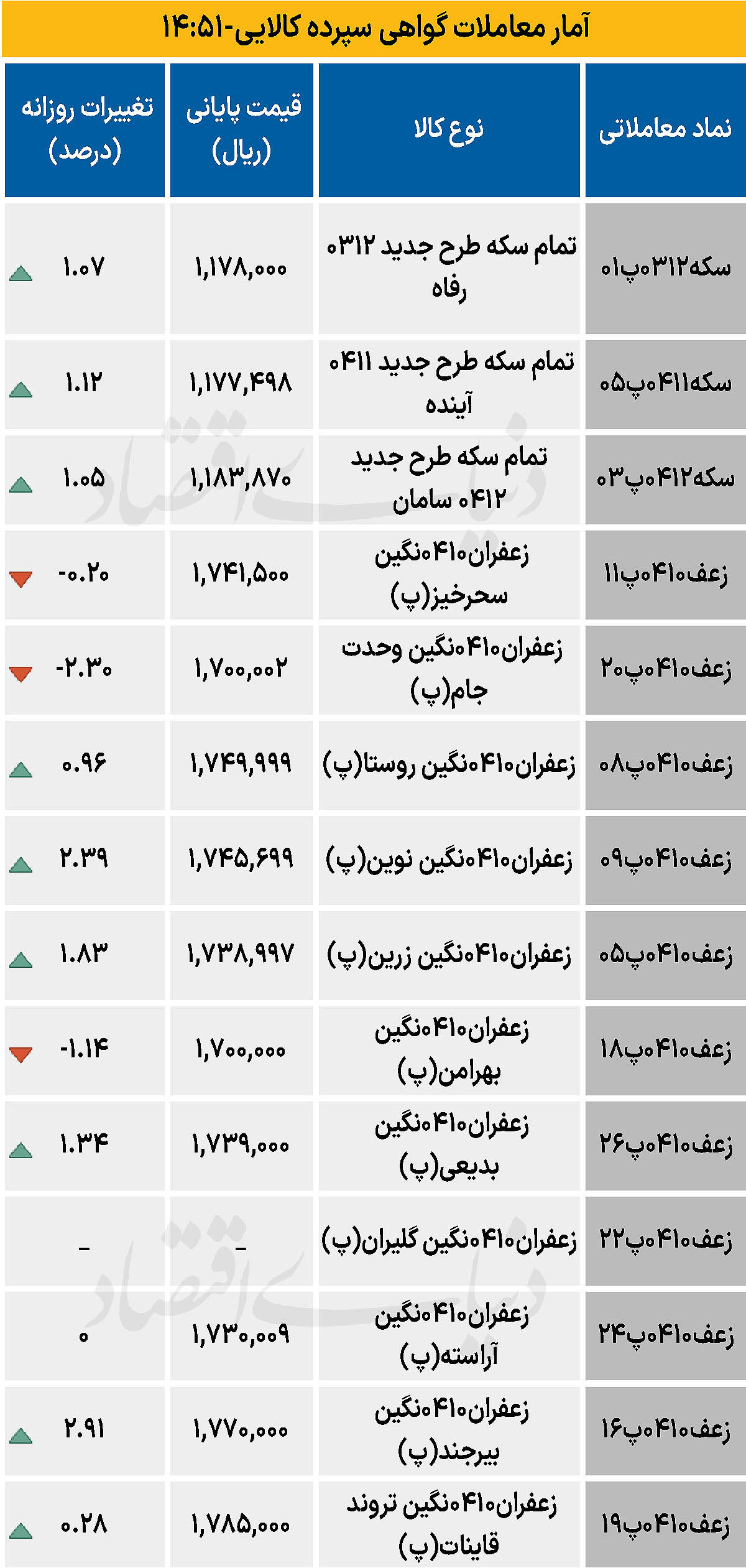 بازار گواهی  - ۱۴۰۴/۰۹/۰۶