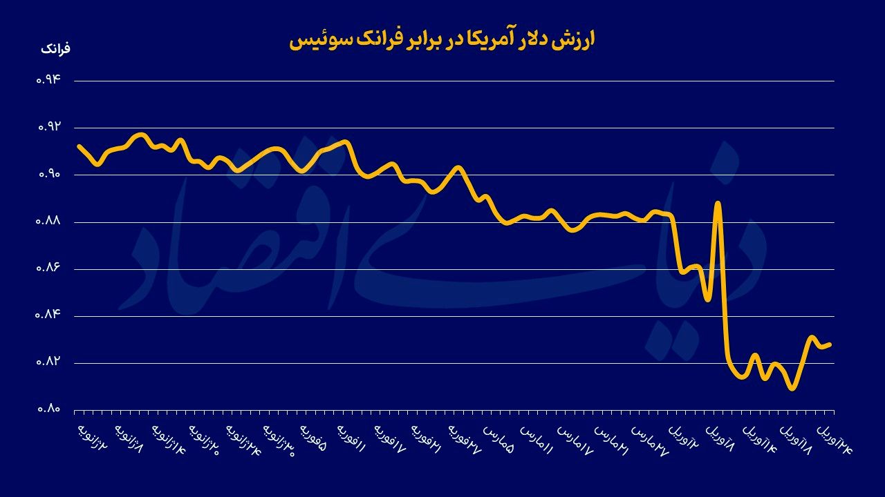 دردسر ترامپ برای فرانک