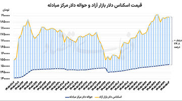 ثبات دلار با کاهش تنش‌ها