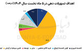 سهم خانوار از وام بانکی