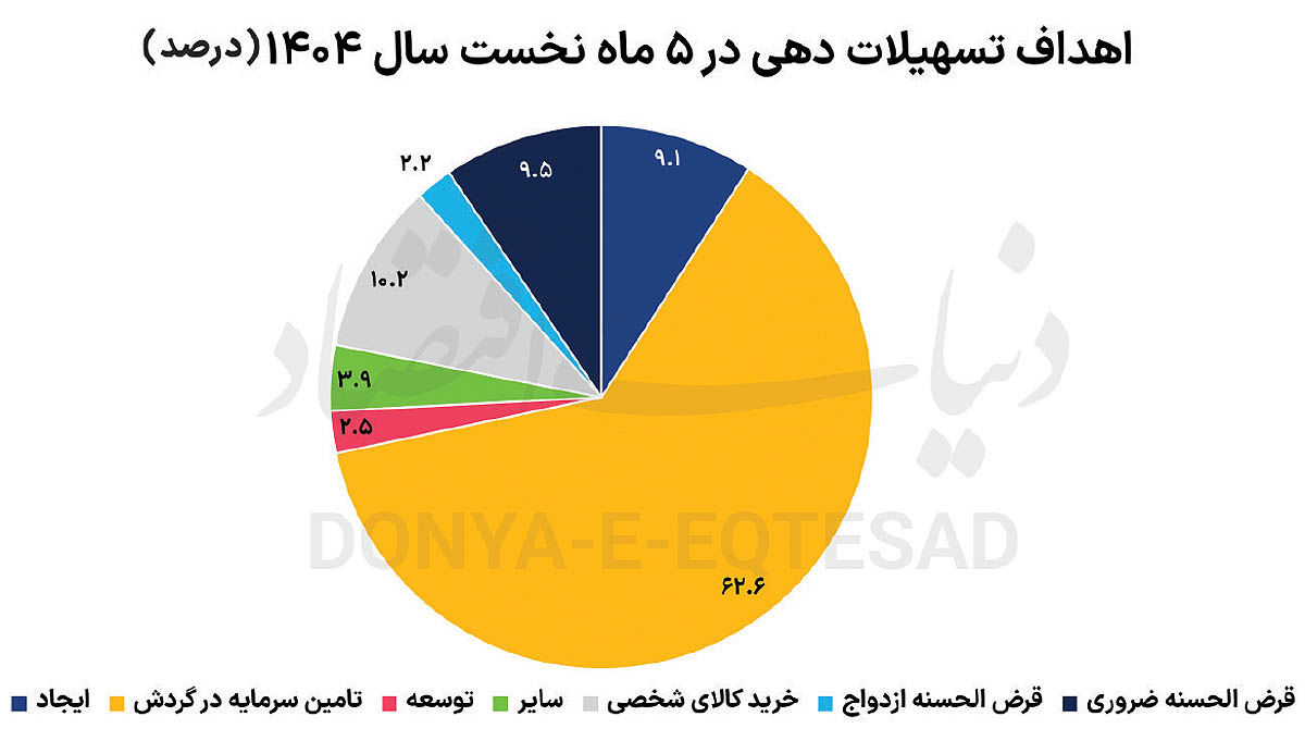 سهم خانوار از وام بانکی
