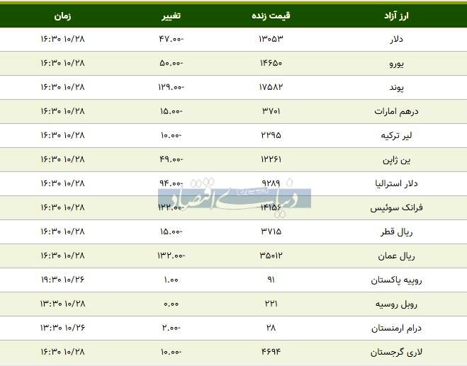 قیمت دلار، یورو و پوند امروز ۱۳۹۸/۱۰/۲۸| بازار سقوط کرد