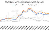 طلای سرخ برنده شد