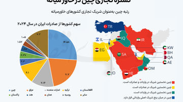 نگرانی پکن از آشفتگی منطقه