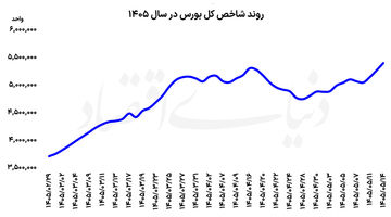 دومین هفته سبز بورس  