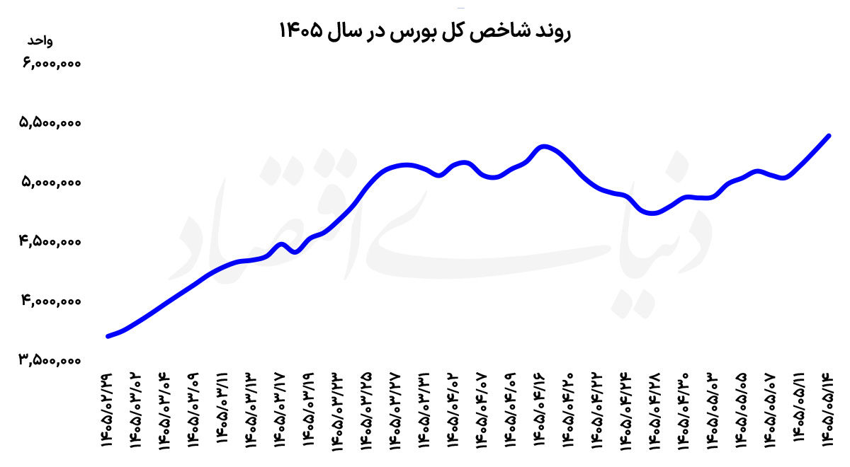دومین هفته سبز بورس  