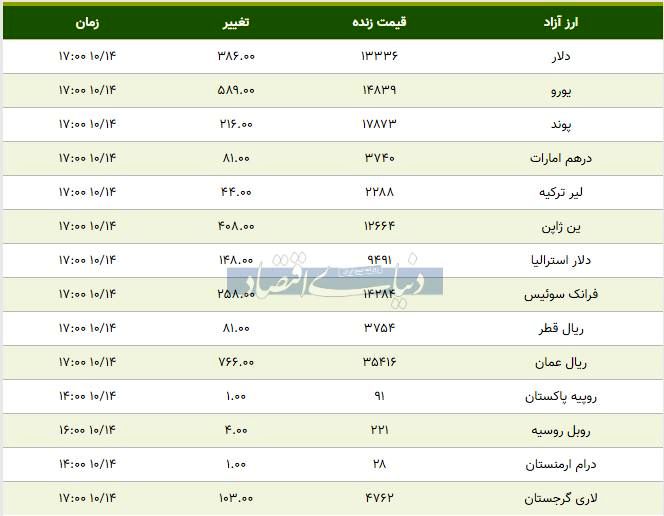 قیمت دلار، یورو و پوند امروز ۱۳۹۸/۱۰/۱۴| بازار همچنان صعودی