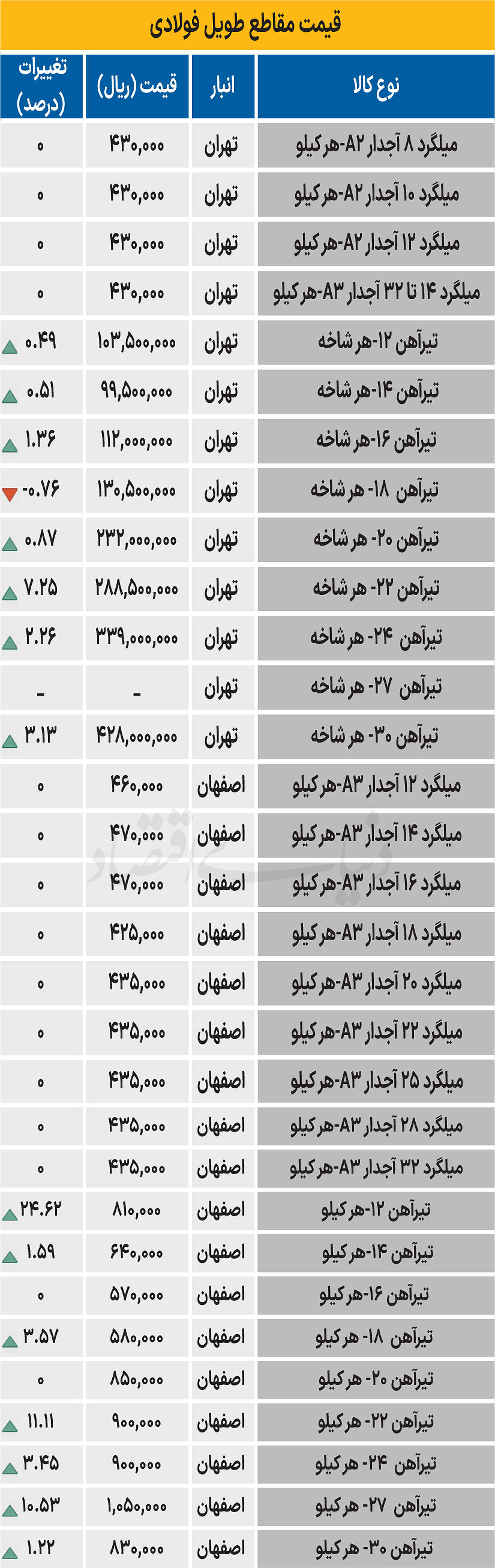 بازار فولاد - ۱۴۰۴/۰۹/۲۳