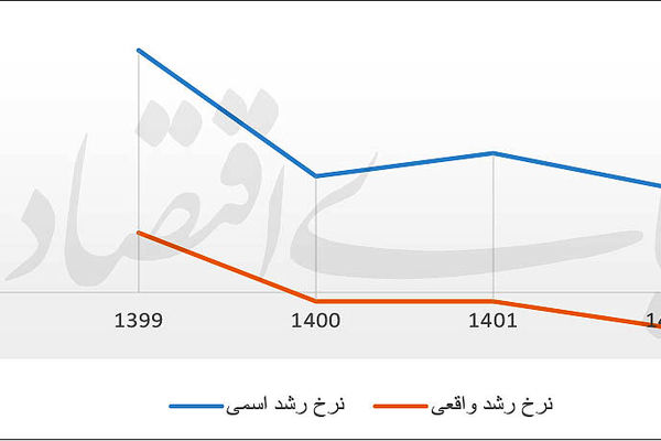 منابع سرمایه‌گذاری زیر تیغ تورم