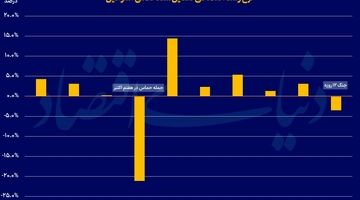 ضربه ایران به اقتصاد اسرائیل