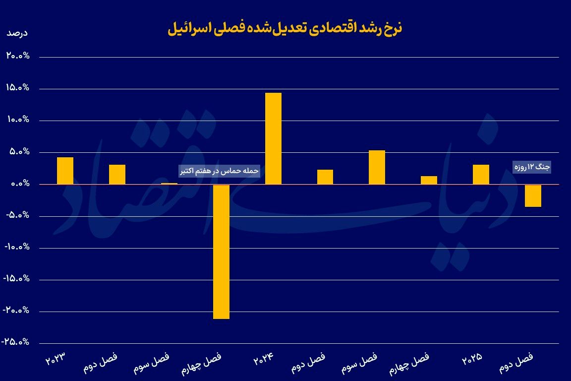 ضربه ایران به اقتصاد اسرائیل