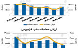 بازار سهام - ۱۴۰۴/۰۵/۲۲