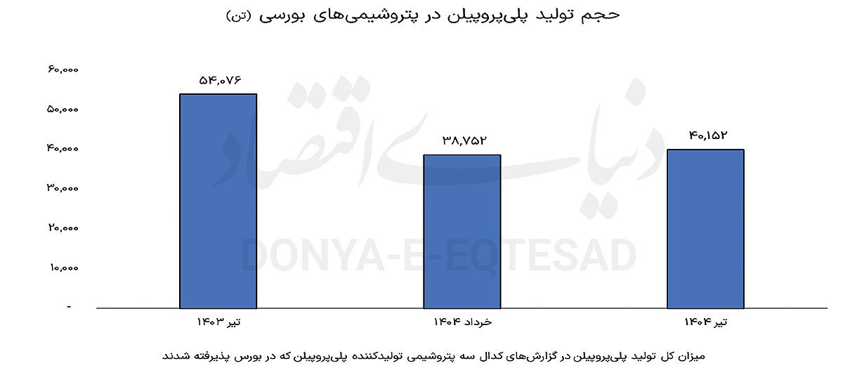 افت تولید پلیمر استراتژیک