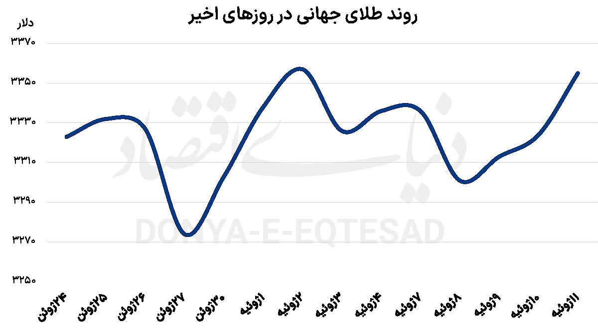 طلا نزولی میشود؟