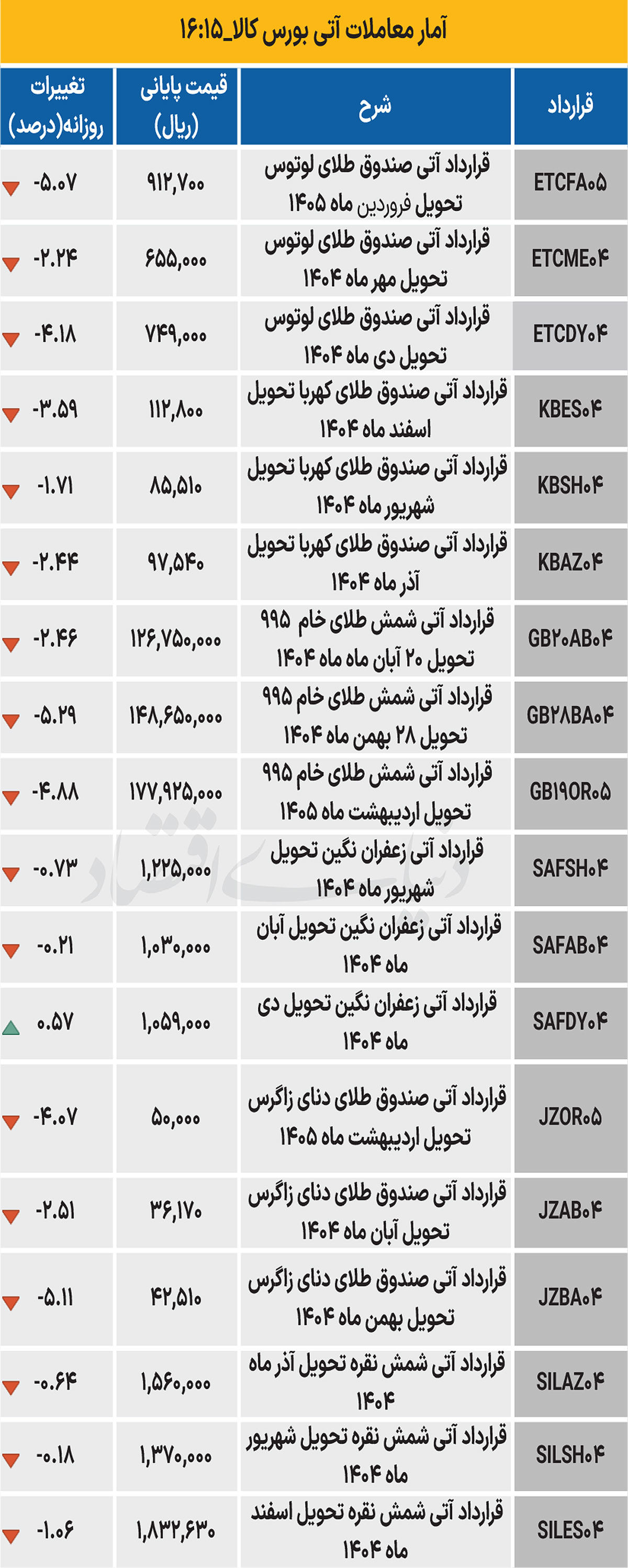 بازار آتی - ۱۴۰۴/۰۶/۱۸