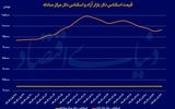 آرامش دلار در کانال 98 تومانی