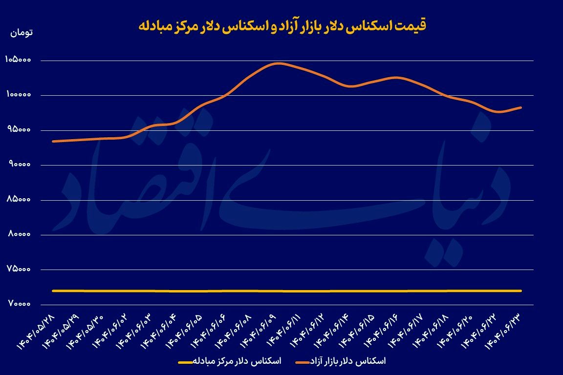 آرامش دلار در کانال 98 تومانی