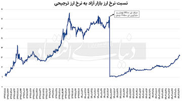 دور باطل ارز ترجیحی