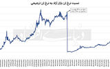 دور باطل ارز ترجیحی