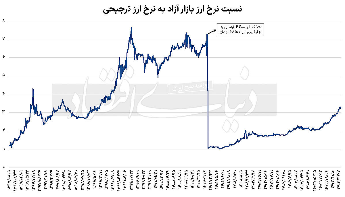 دور باطل ارز ترجیحی