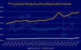 سایه ریسک‌های سیاسی بر بازار ارز