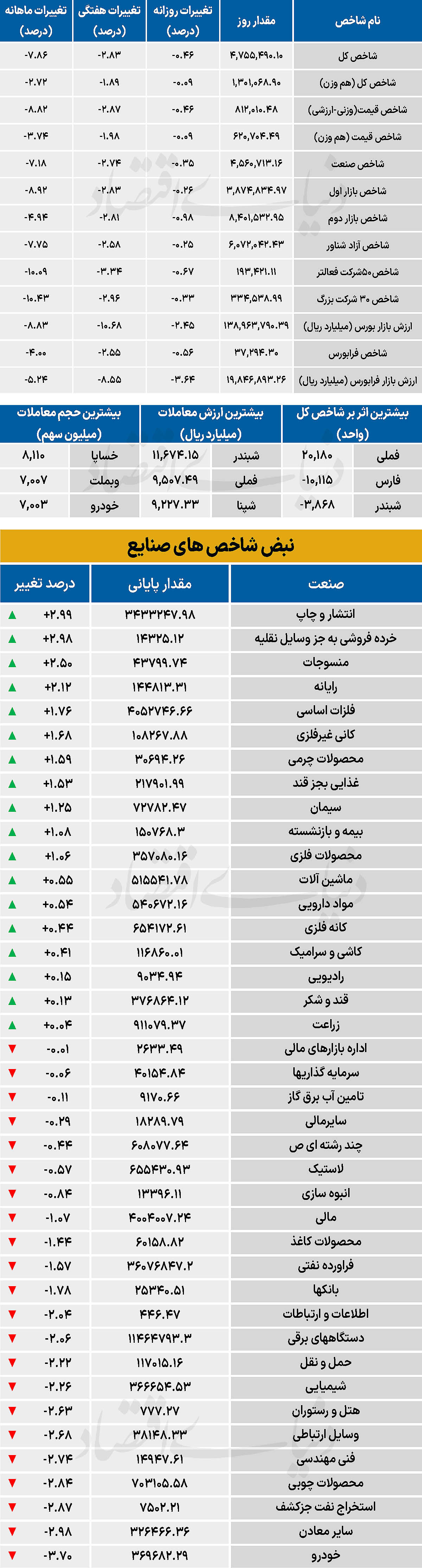 نبض شاخص - ۱۴۰۵/۰۴/۲۹