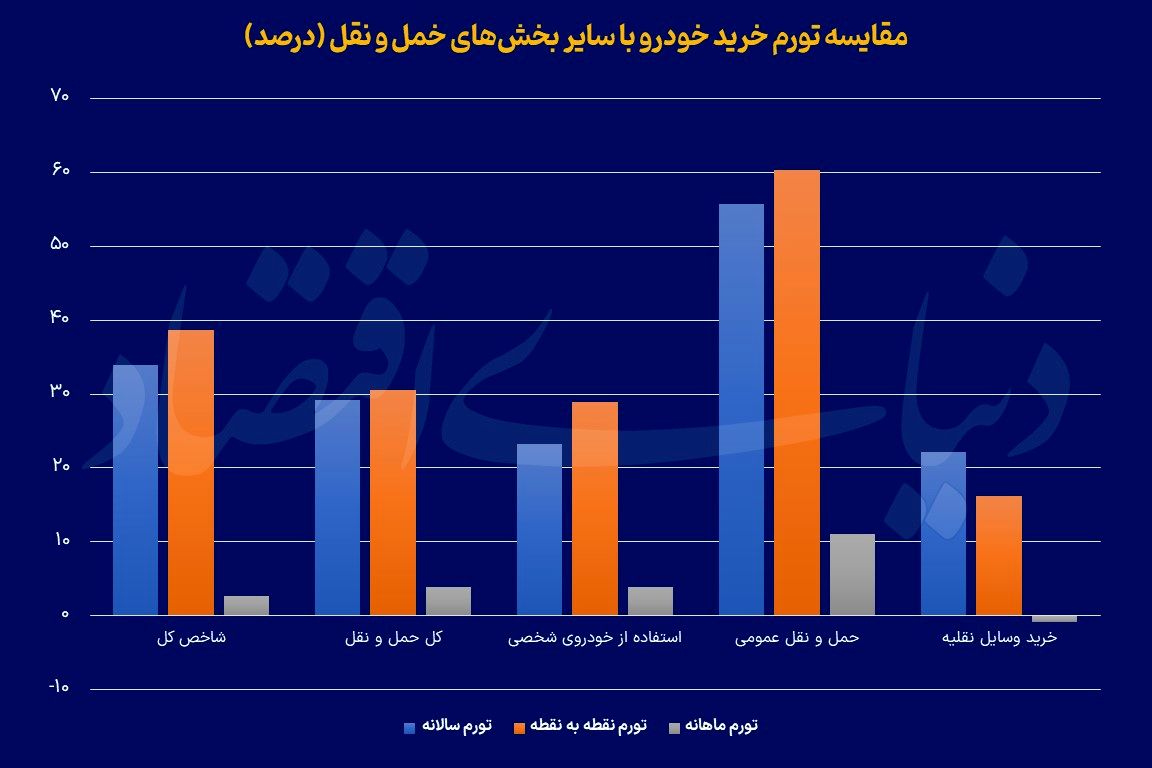 تورم ماهانه خودرو منفی شد