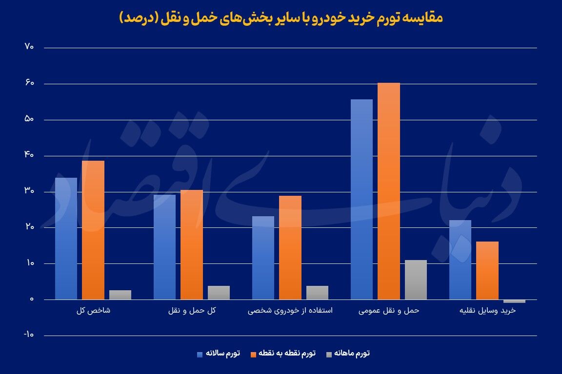 تورم ماهانه خودرو منفی شد