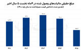 جاماندگی مالیات از هدف