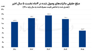 جاماندگی مالیات از هدف