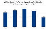 جاماندگی مالیات از هدف
